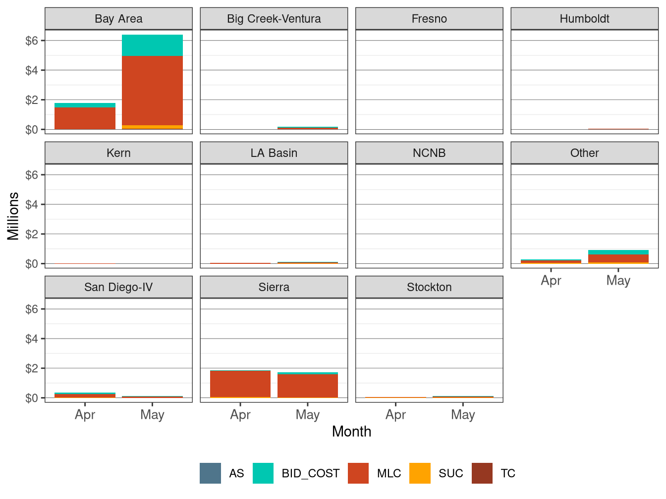 Monthly BCR in IFM by LCR and Cost Component