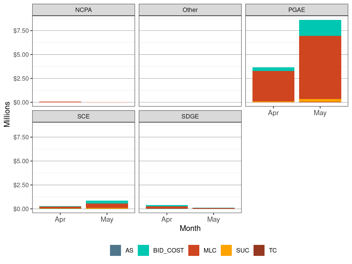 Monthly BCR in IFM by UDC and Cost Component