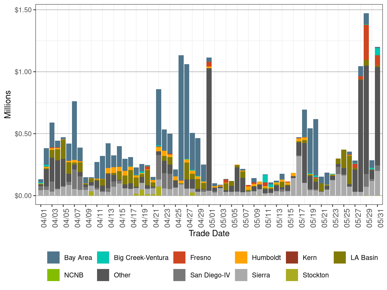 Bid Cost Recovery by LCR