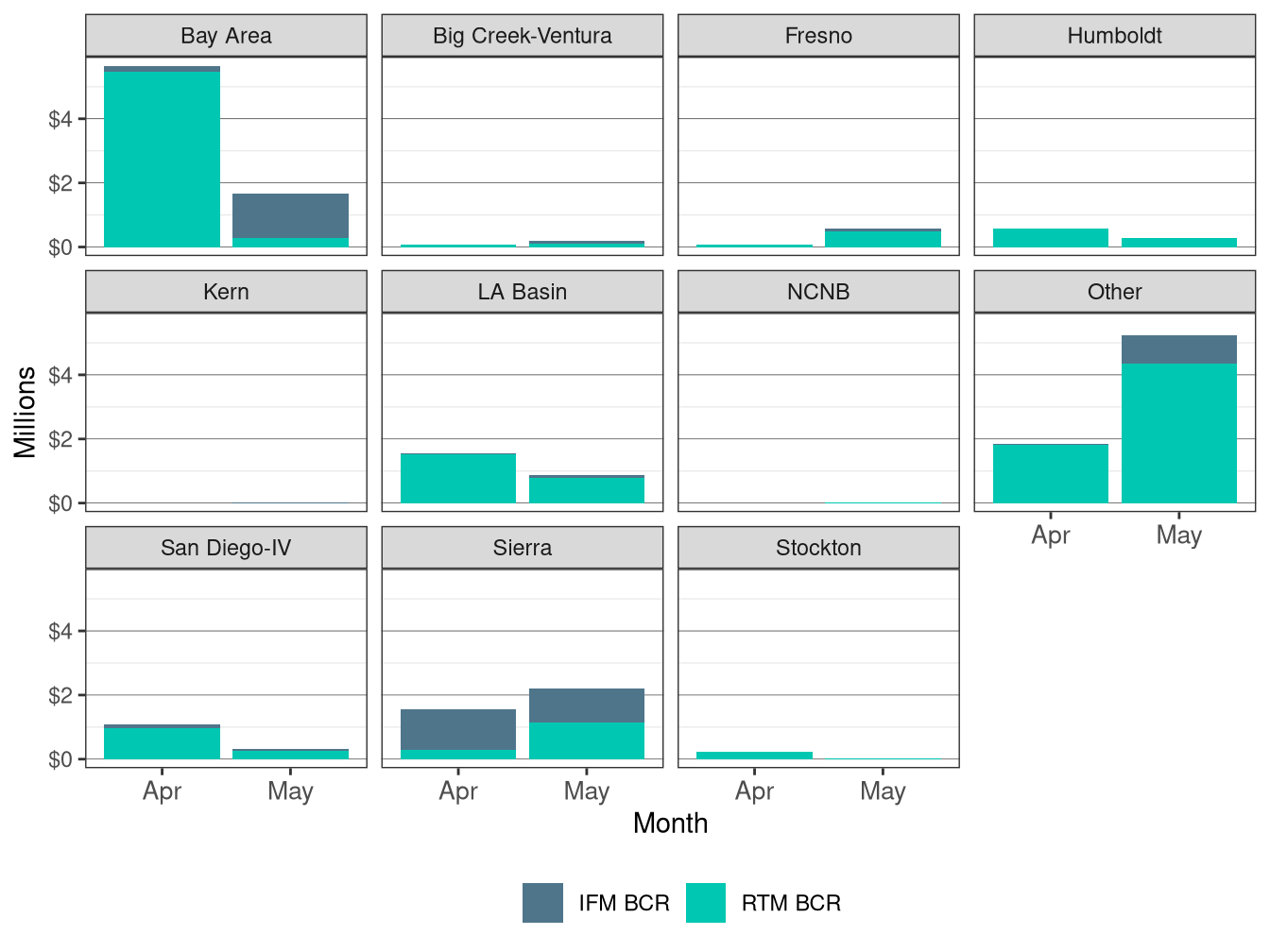 Monthly Bid Cost Recovery by LCR and Market
