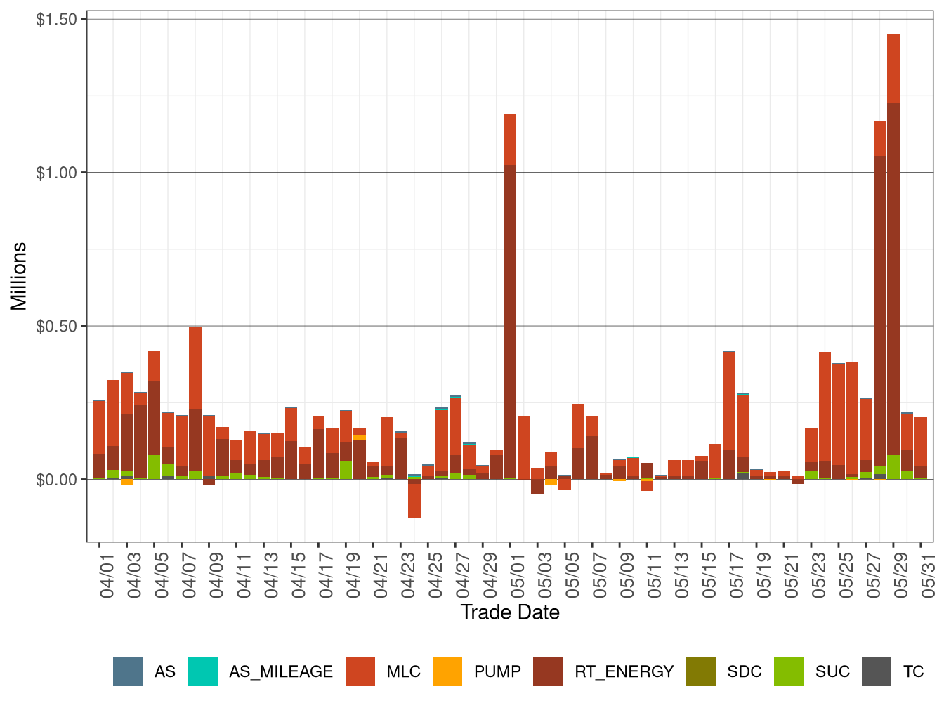 BCR in RT by Cost Component