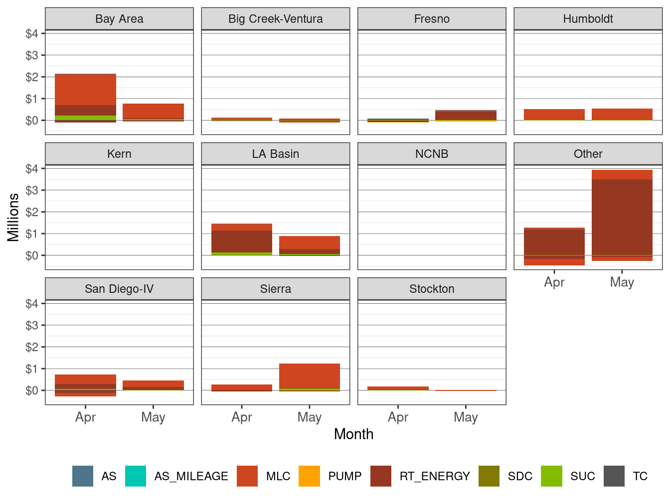 Monthly BCR in RT by LCR and Cost Component