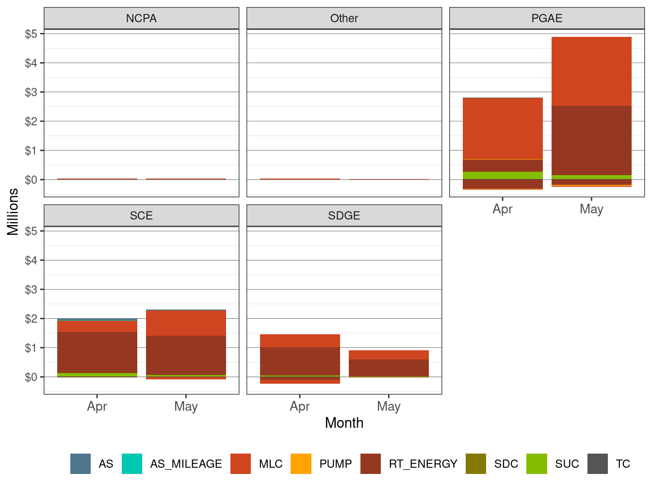 Monthly BCR in RT by UDC and Cost Component