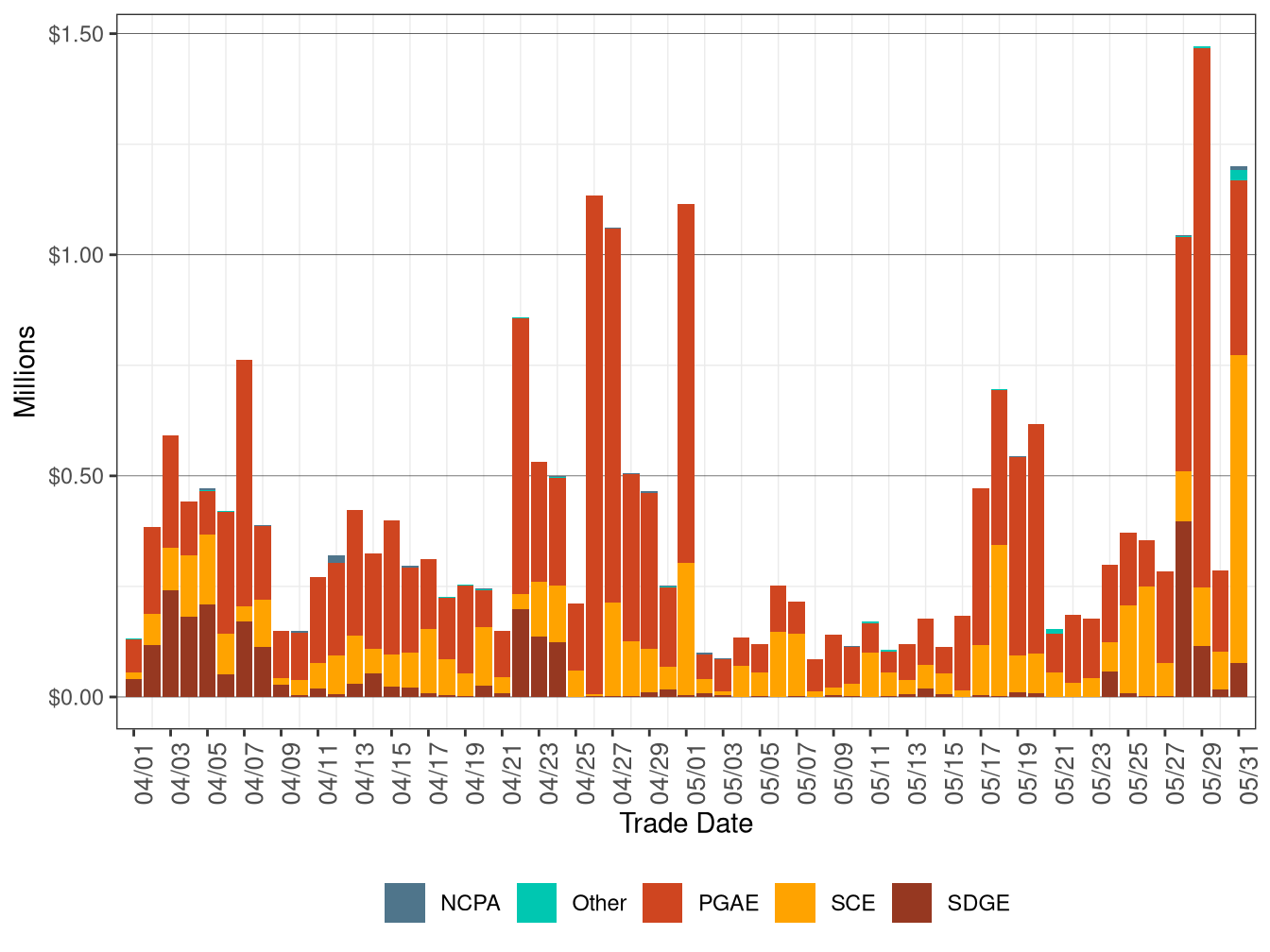 Bid Cost Recovery by UDC