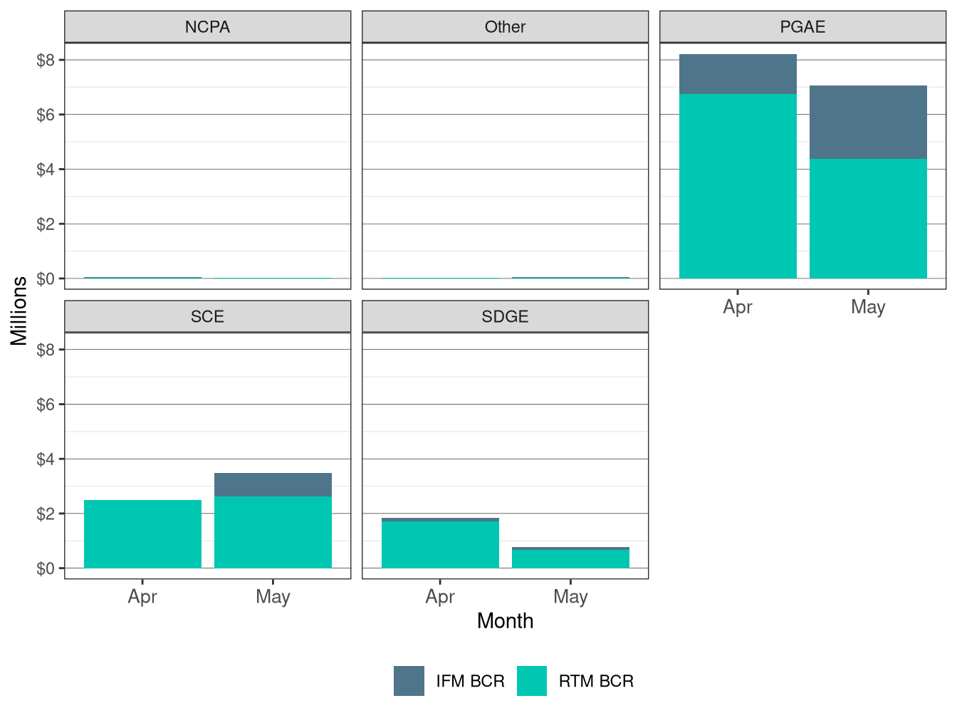 Monthly Bid Cost Recovery by UDC and Market
