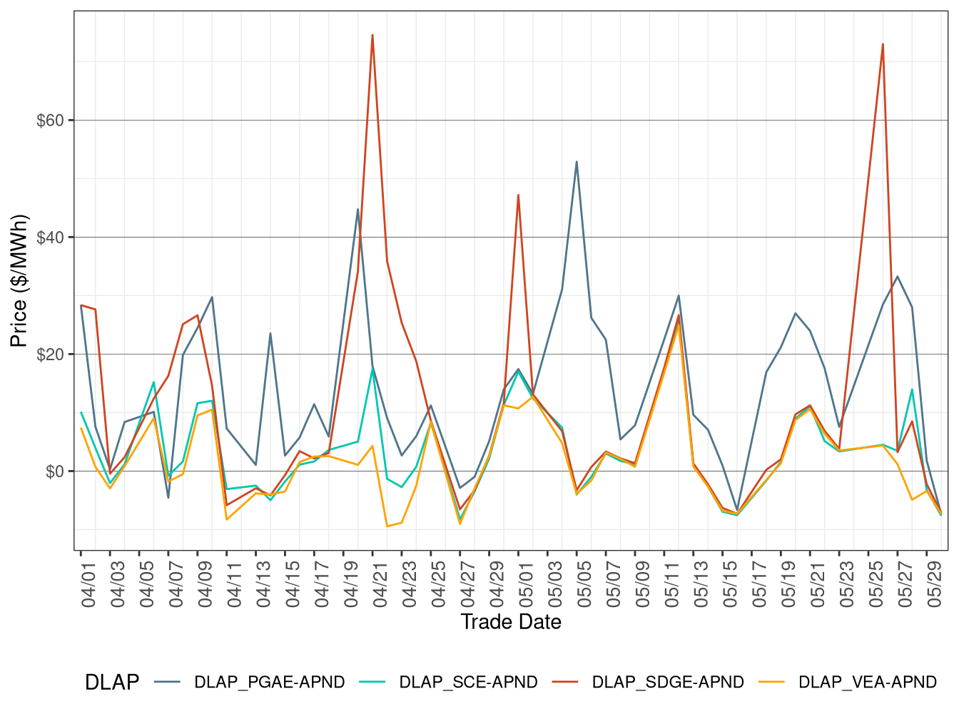 RTD Simple Average DLAP Prices (On-Peak Hours)