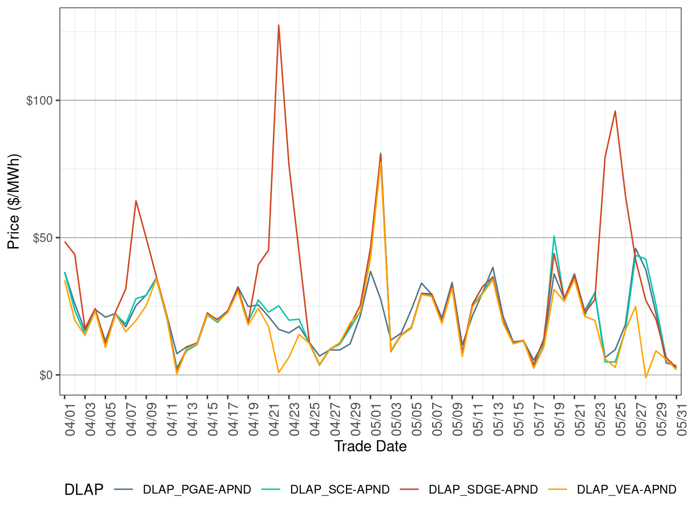 RTD Simple Average DLAP Prices (Off-Peak Hours)