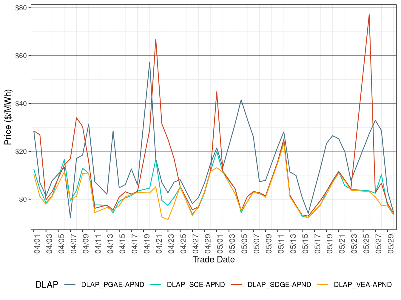 FMM Simple Average DLAP Prices (On-Peak Hours)
