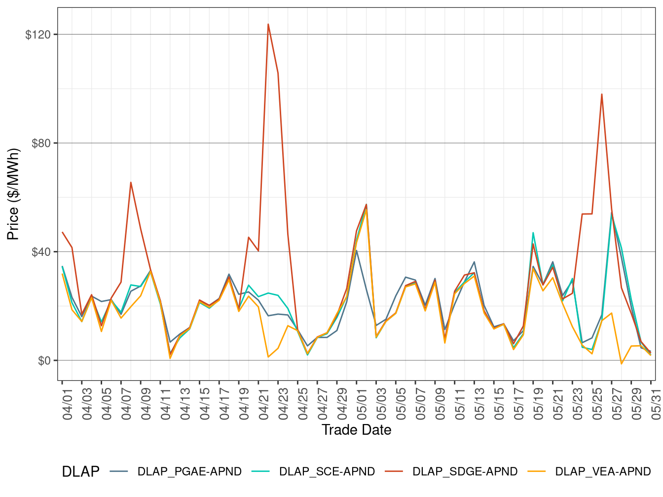 FMM Simple Average DLAP Prices (Off-Peak Hours)