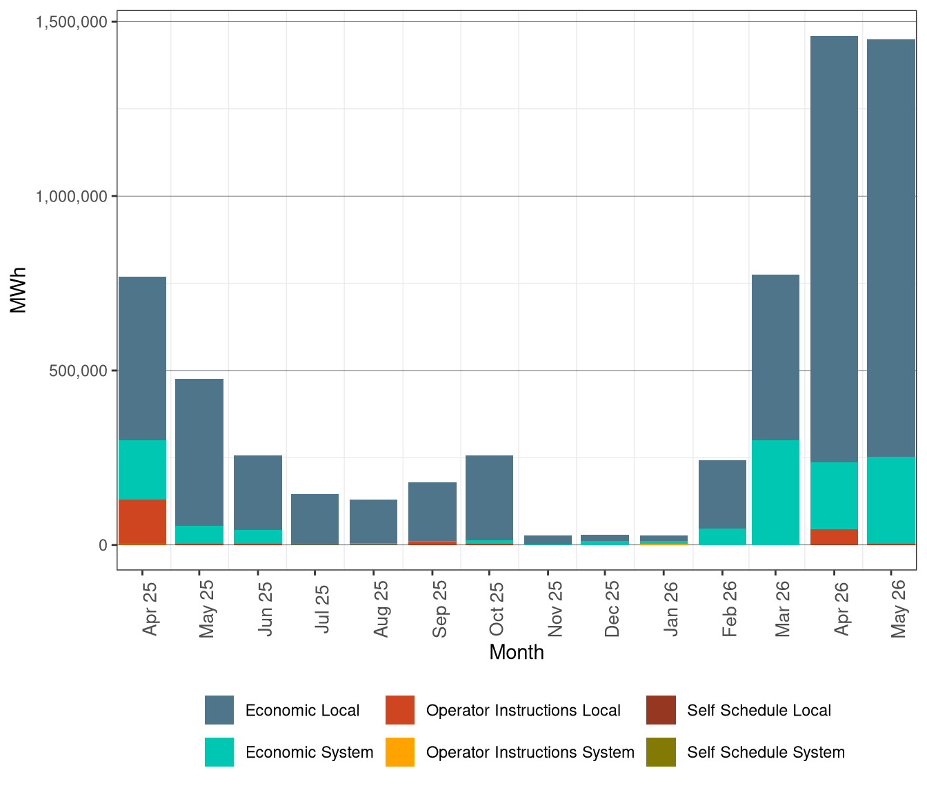 Renewable Curtailment by Reason