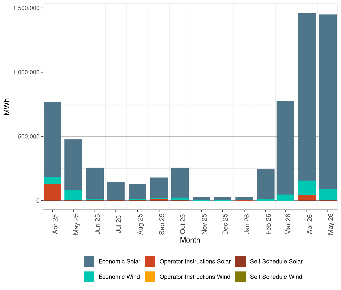 Renewable Curtailment by Resource Type