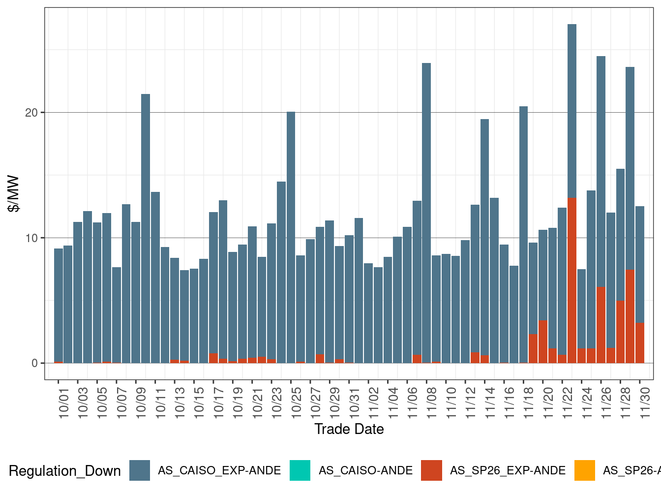 IFM (Day-Ahead) Regulation Down (RASSP)