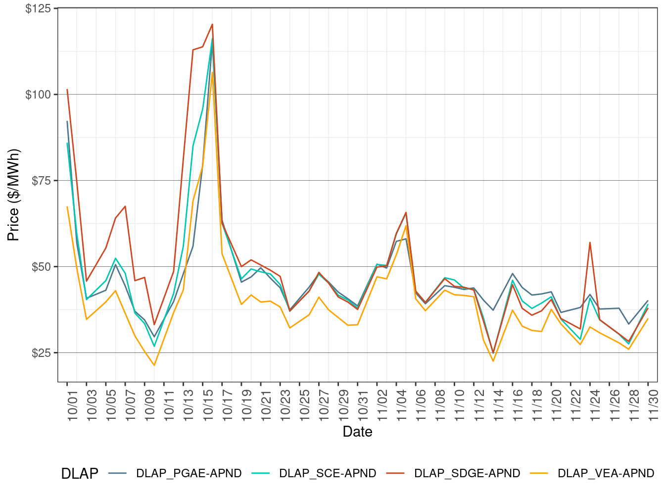 Day-Ahead Simple Average LAP Prices (On-Peak Hours)