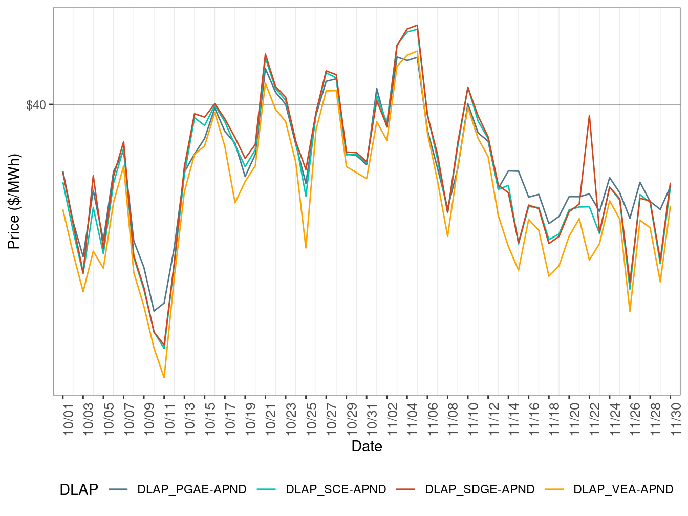 Day-Ahead Simple Average LAP Prices (Off-Peak Hours)