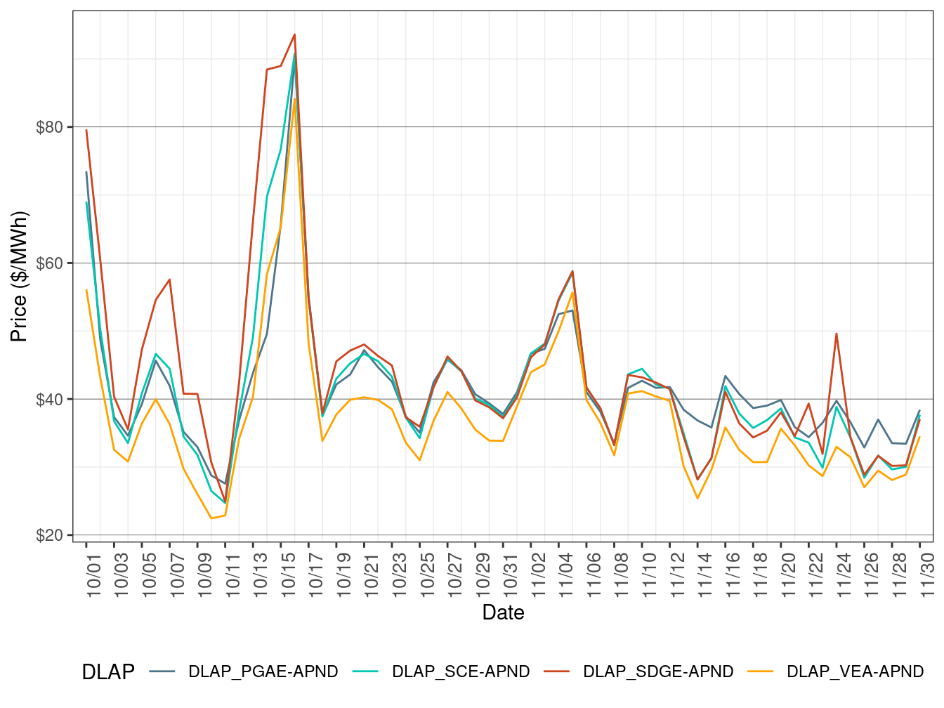 Day-Ahead Simple Average LAP Prices (All Hours)