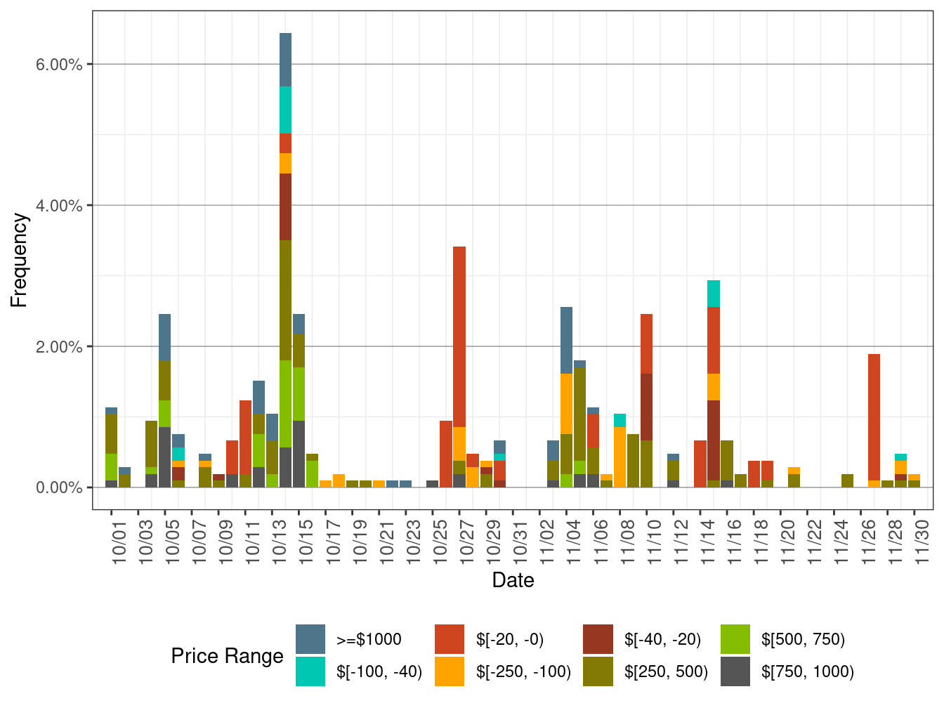 Daily Frequency of EIM LAP Positive Price Spikes and Negative Prices in FMM