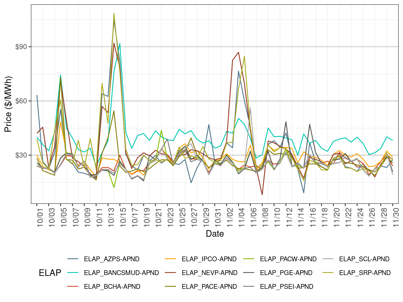 EIM Simple Average LAP Prices (All Hours) in FMM