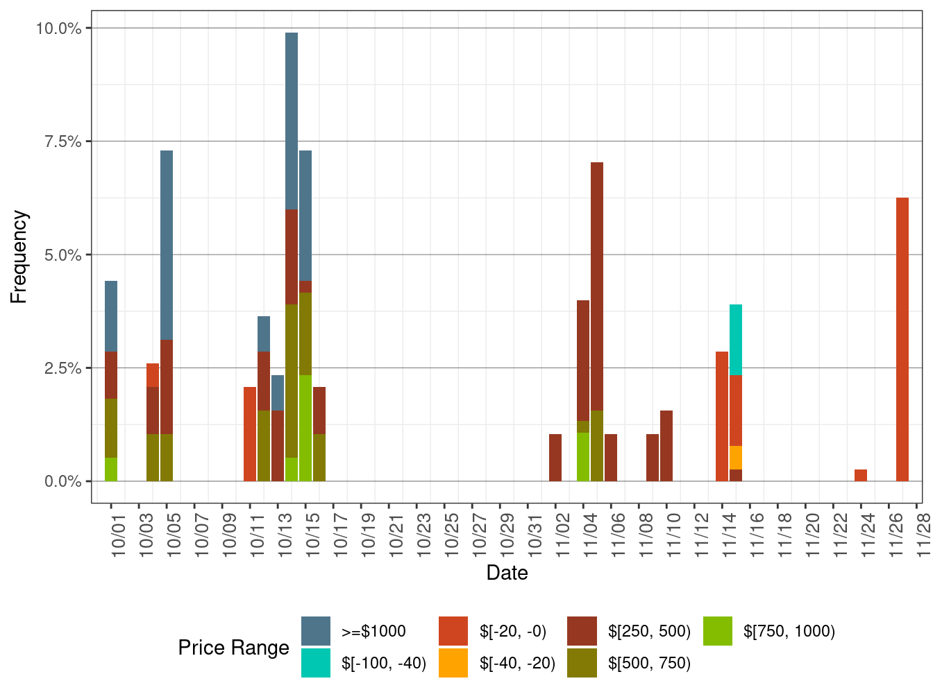 Daily Frequency of FMM LAP Positive Price Spikes and Negative Prices