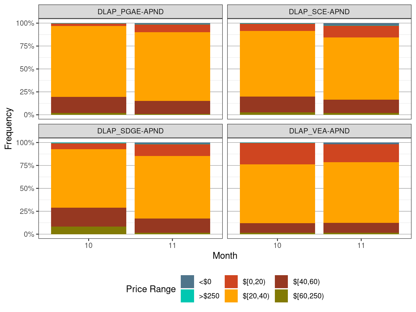 Frequency of RTD LAP Prices (All Hours)