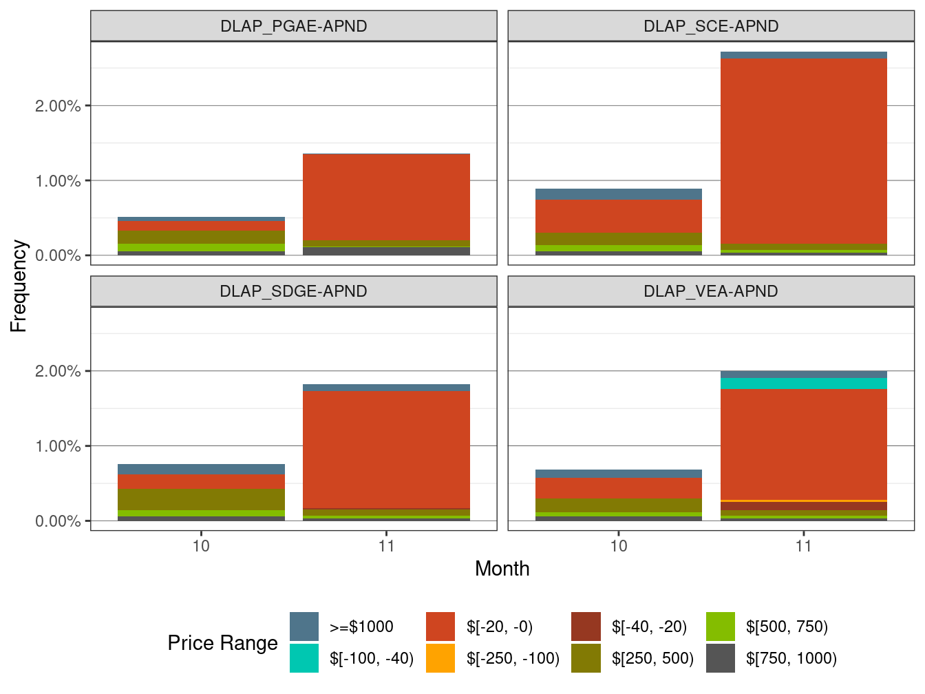 Frequency of RTD LAP Price Spikes and Negative Prices