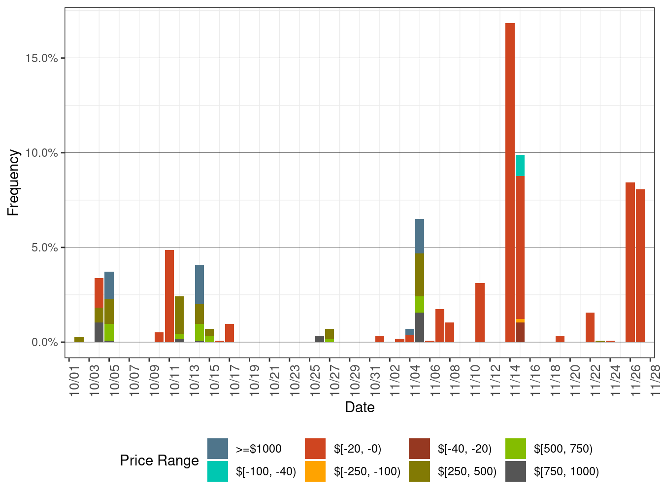 Daily Frequency of RTD LAP Positive Price Spkies and Negative Prices
