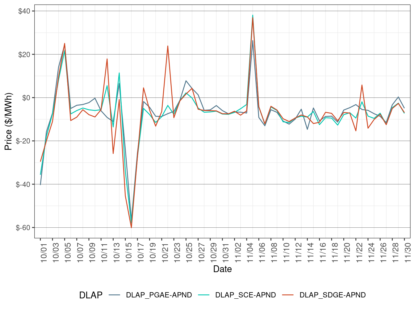 Daily LAP Price Difference (All Hours)