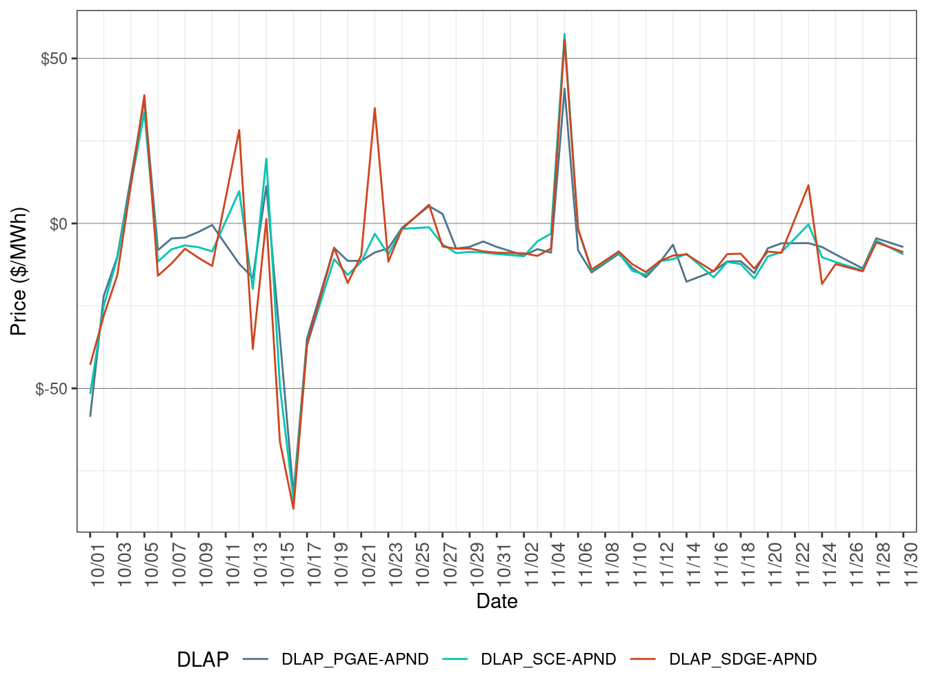 Daily LAP Price Difference (On-Peak Hours)