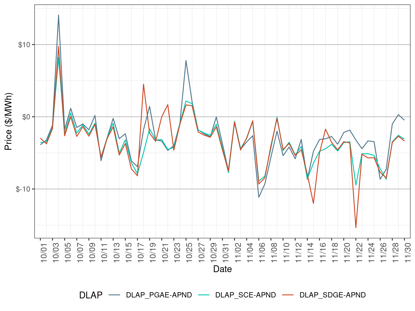 Daily LAP Price Difference (Off-Peak Hours)