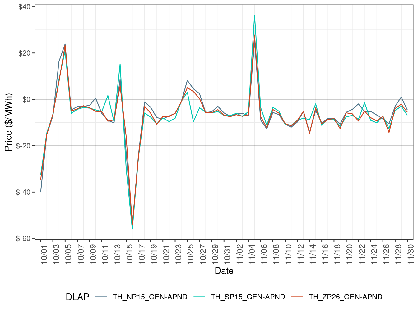 Daily Trading Hub Price Difference (All Hours)