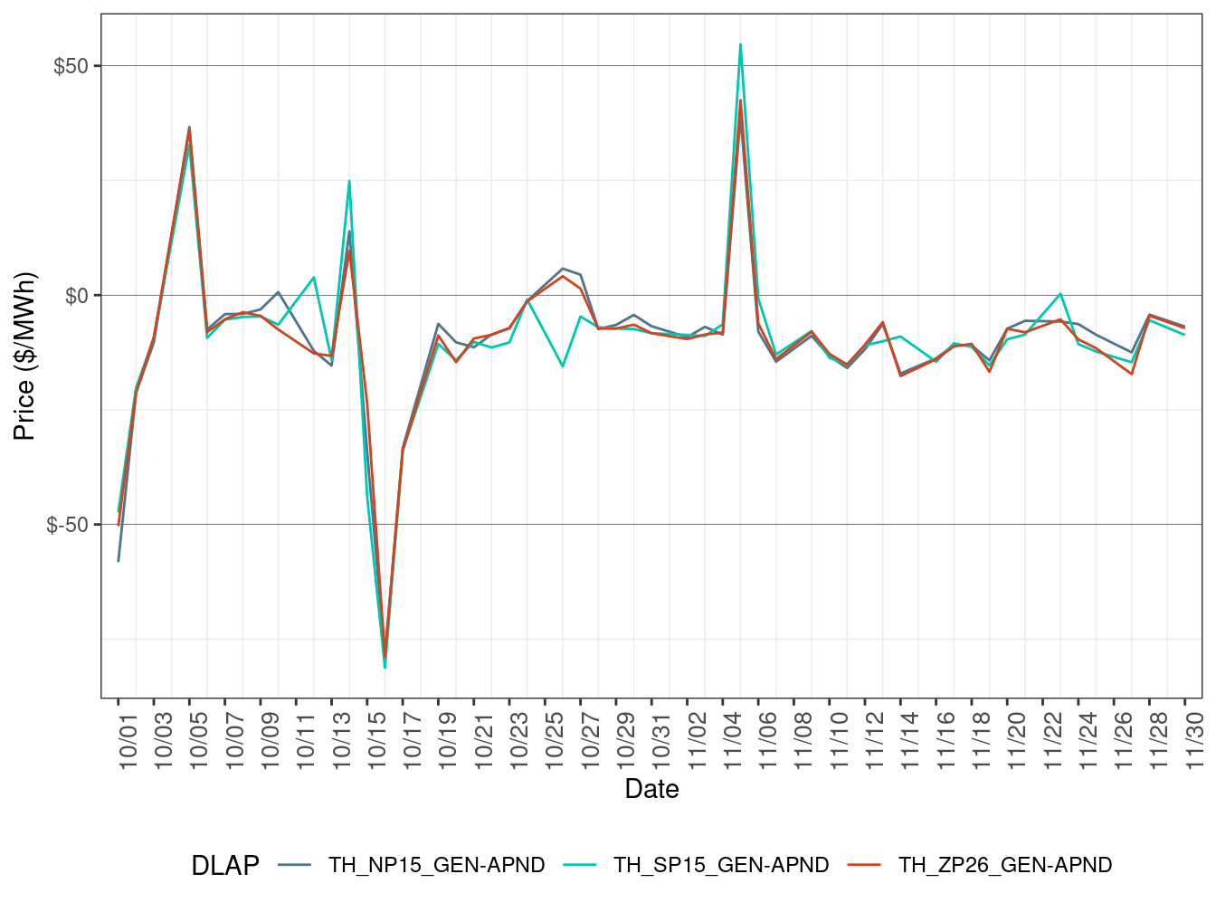 Daily Trading Hub Price Difference (On-Peak Hours)