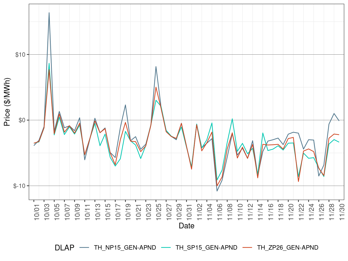 Daily Trading Hub Price Difference (Off-Peak Hours)