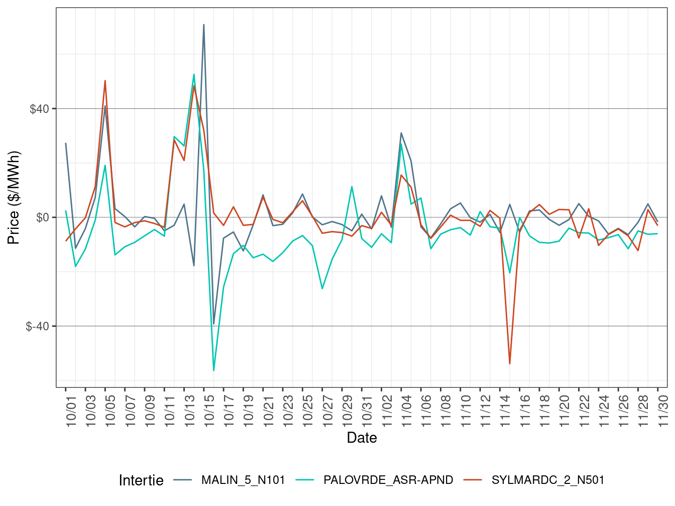 Daily Intertie Price Difference (All Hours)