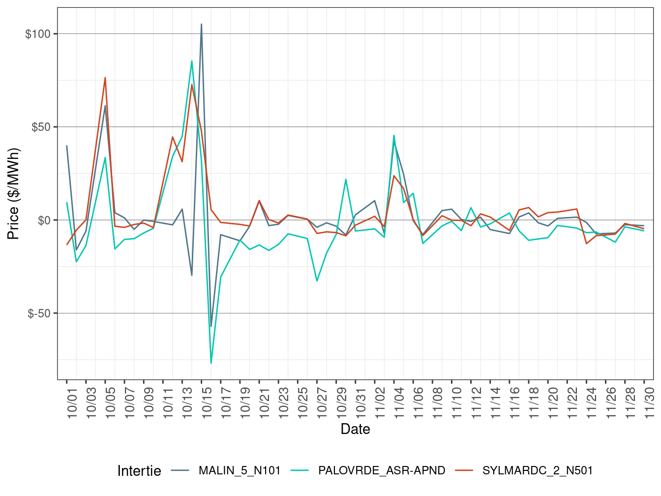 Daily Intertie Price Difference (On-Peak Hours)