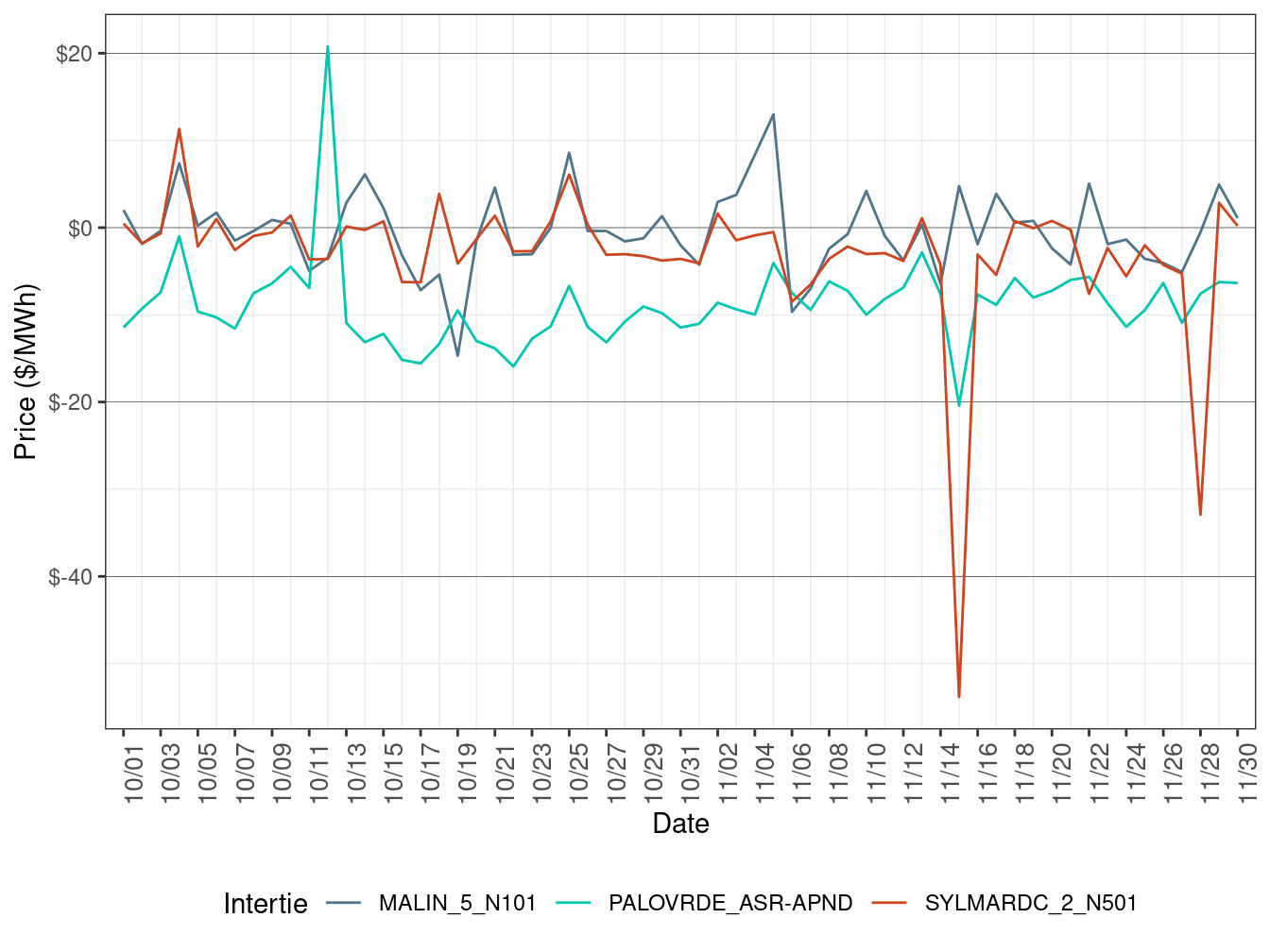 Daily Intertie Price Difference (Off-Peak Hours)