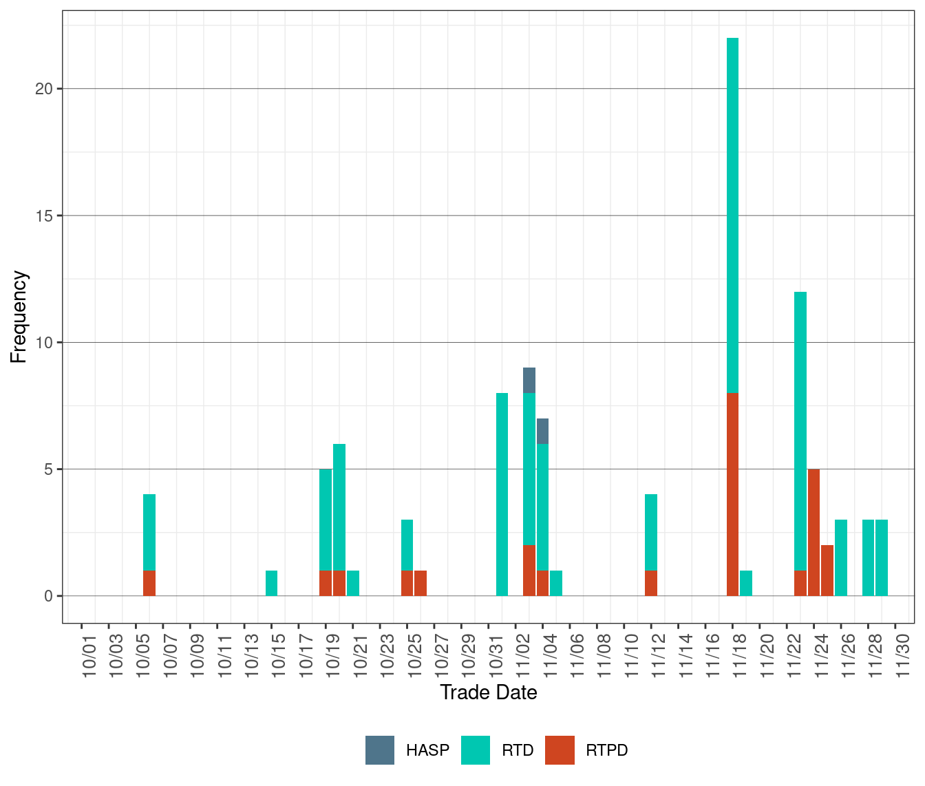 Frequency of Market Disruption