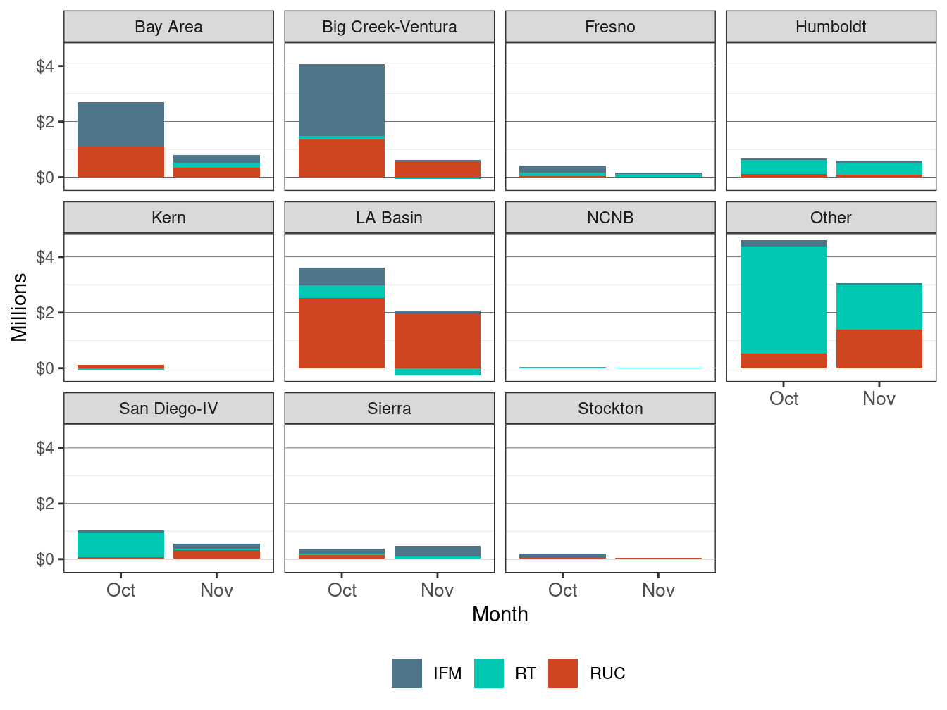 Monthly Bid Cost Recovery Allocation by LCR