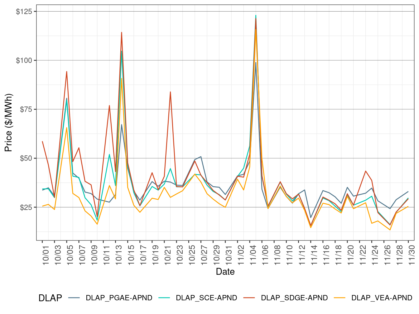 RTD Simple Average LAP Prices (On-Peak Hours)