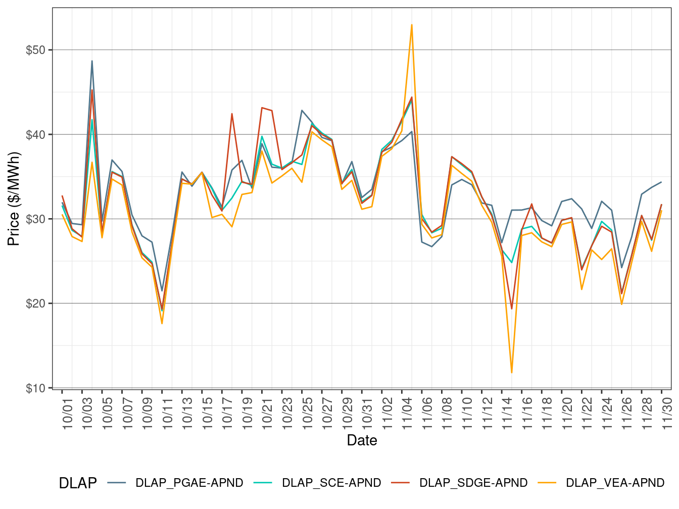 RTD Simple Average LAP Prices (Off-Peak Hours)