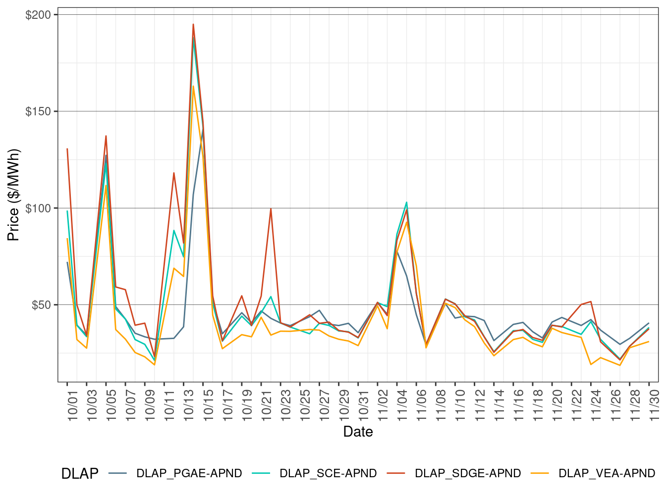 FMM Simple Average LAP Prices (On-Peak Hours)