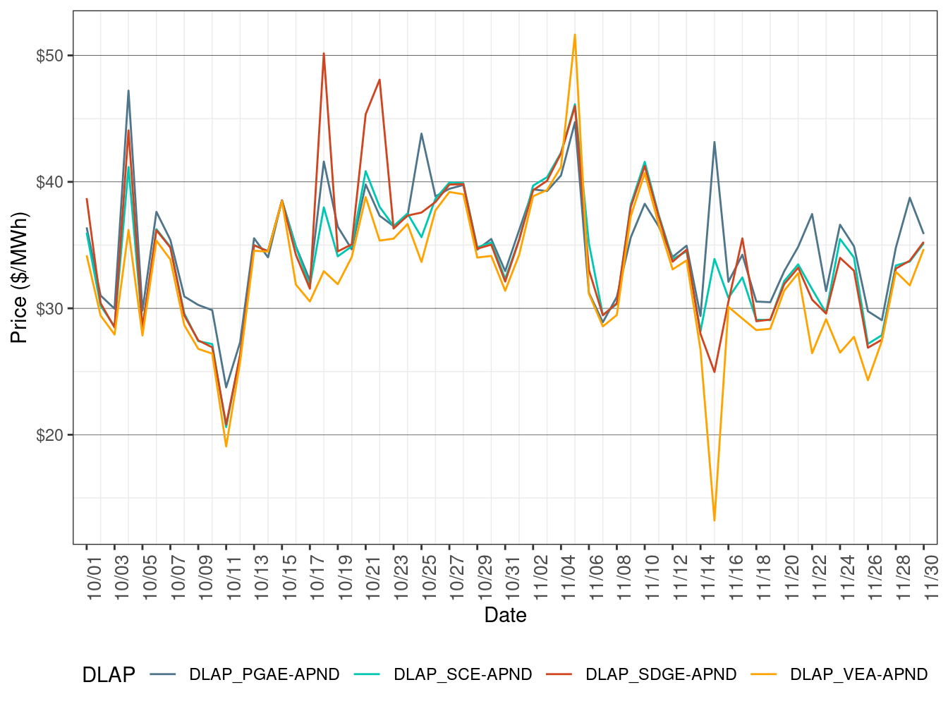 FMM Simple Average LAP Prices (Off-Peak Hours)