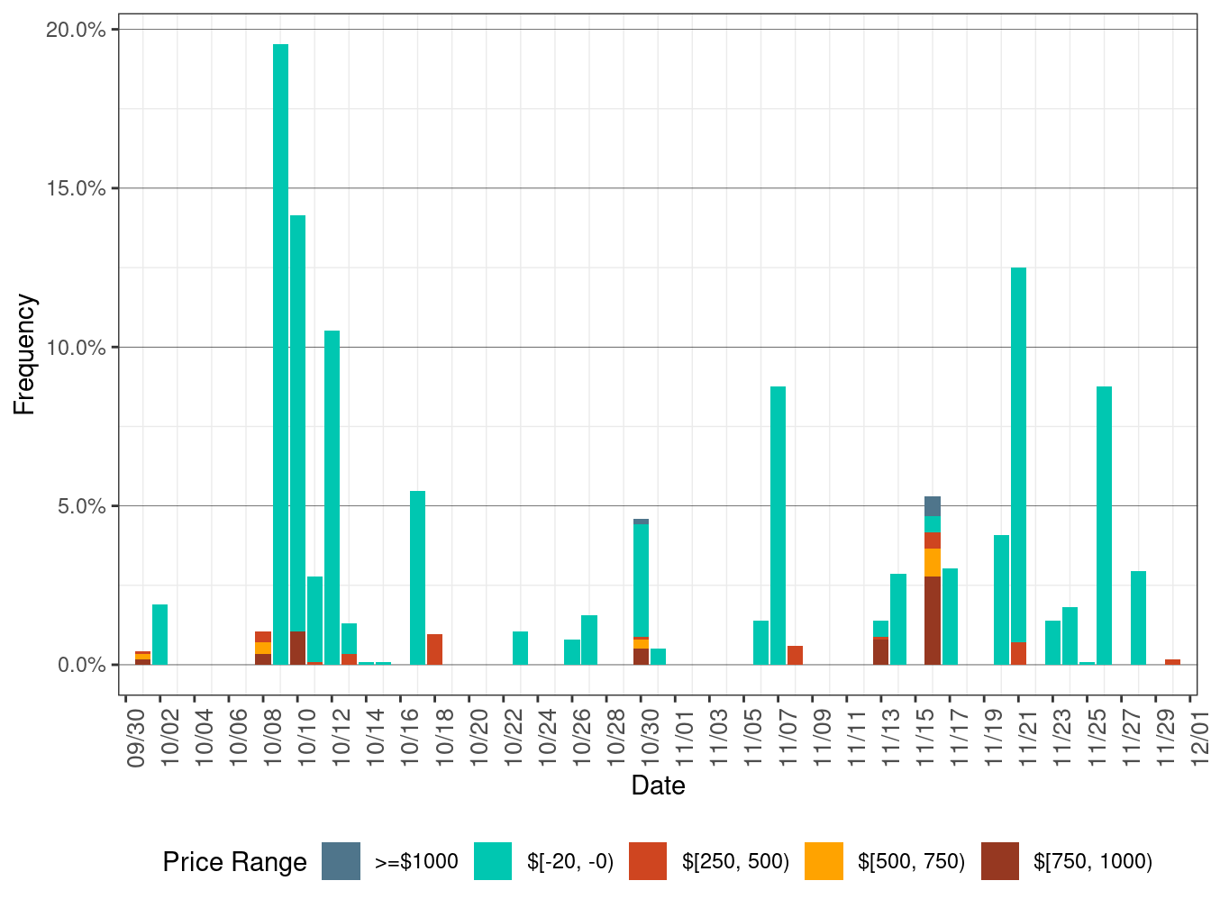 Daily Frequency of RTD LAP Positive Price Spikes and Negative Prices