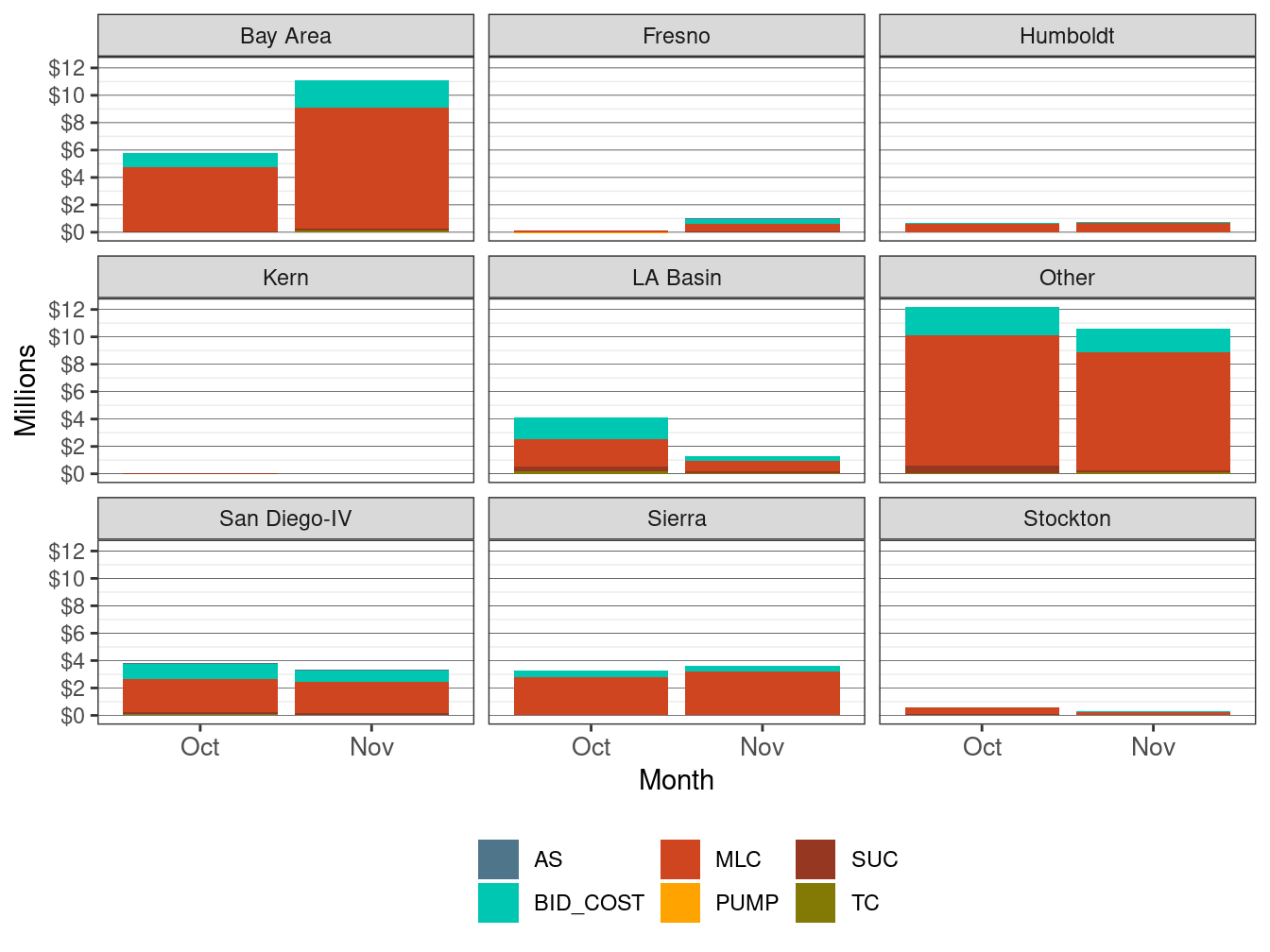 Monthly Cost in IFM by LCR