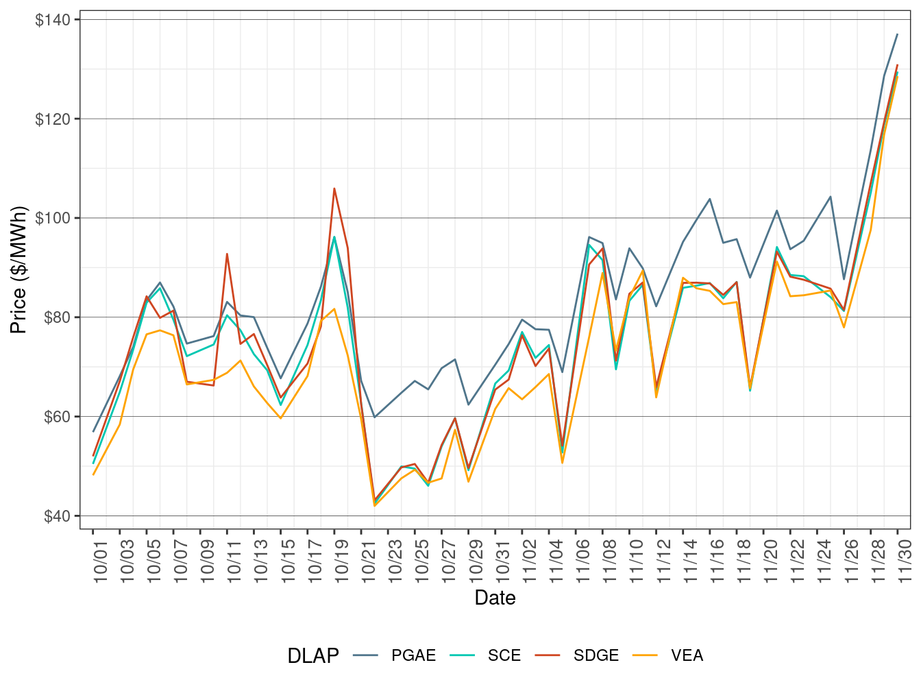 Day-Ahead Simple Average LAP Prices (On-Peak Hours)