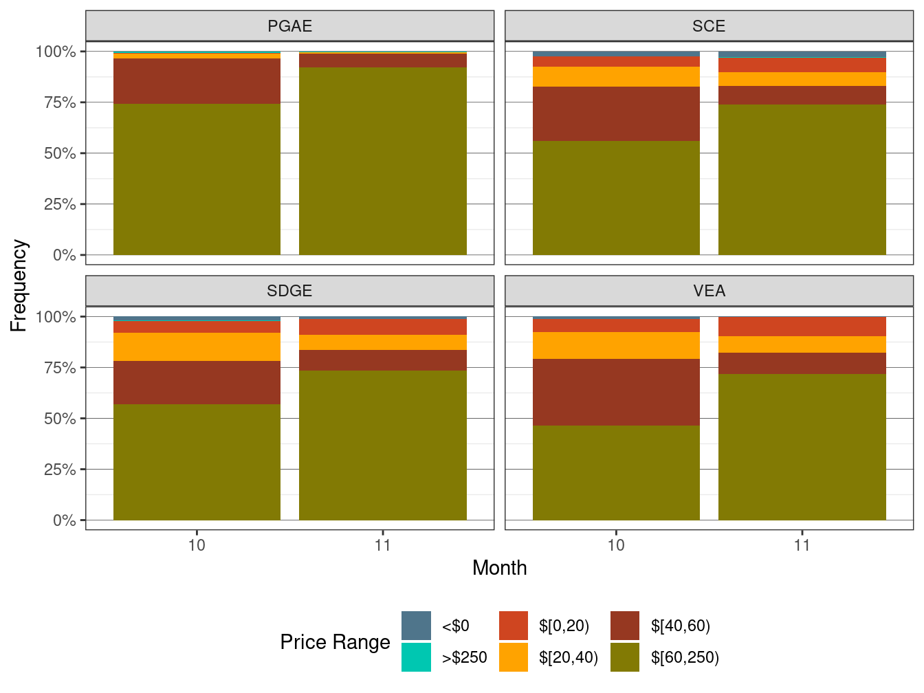 Frequency of RTD LAP Prices (All Hours)