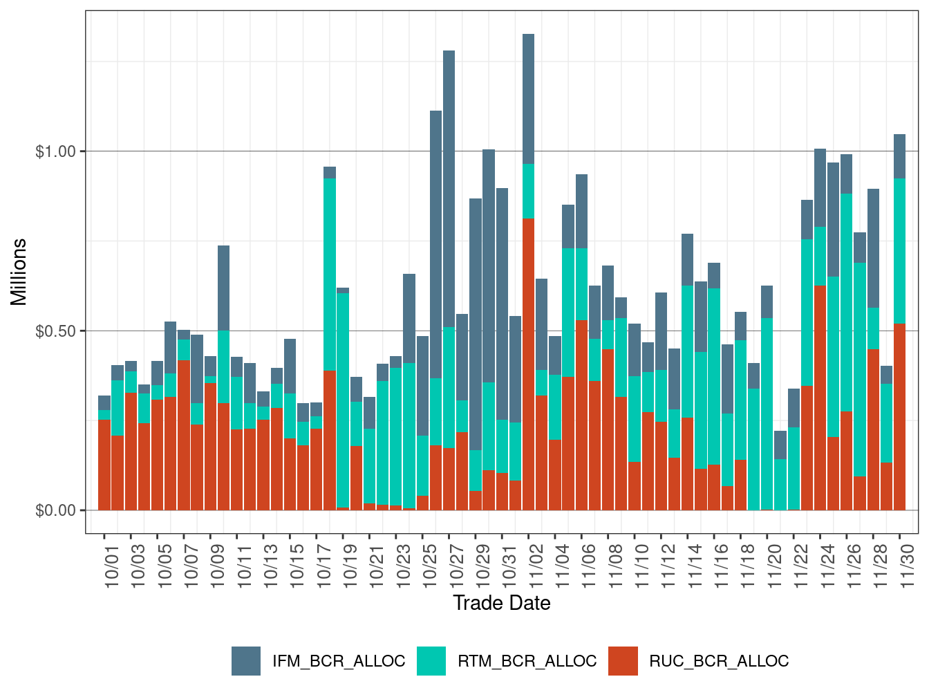 Bid Cost Recovery Allocation