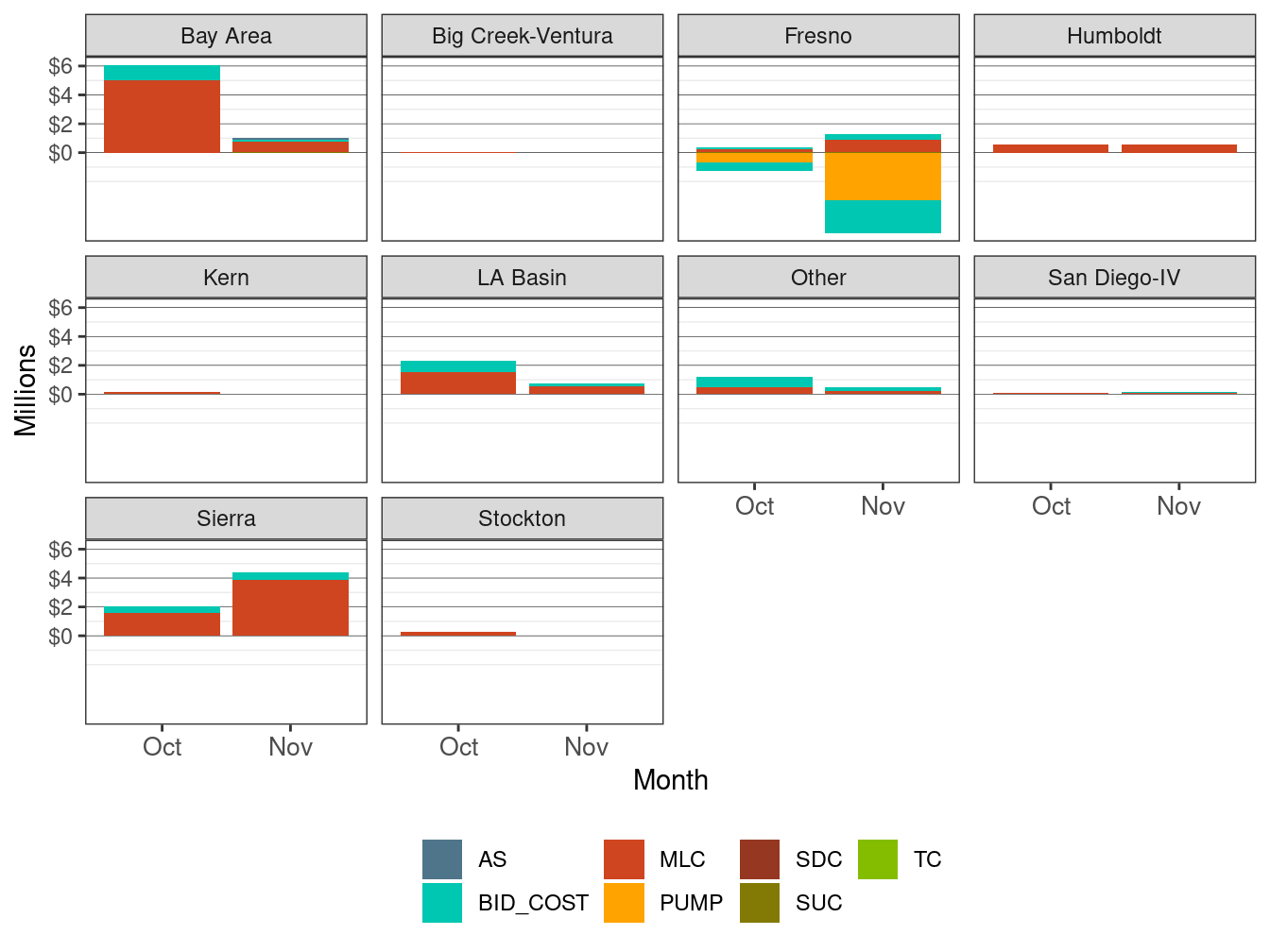 Monthly Cost in IFM by LCR