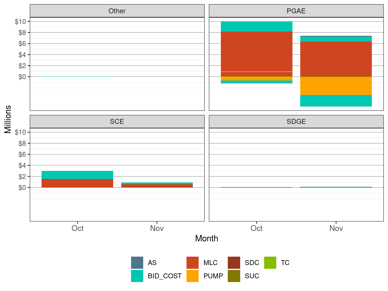 Monthly Cost in IFM by UDC