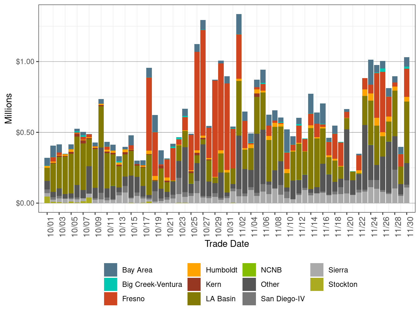 Bid Cost Recovery Allocation by LCR