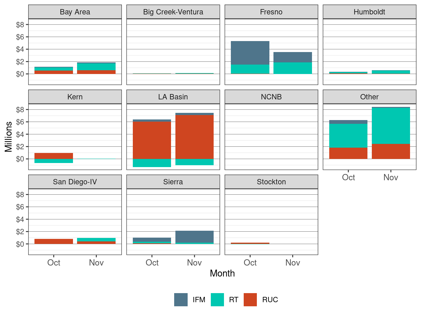 Monthly Bid Cost Recovery Allocation by LCR