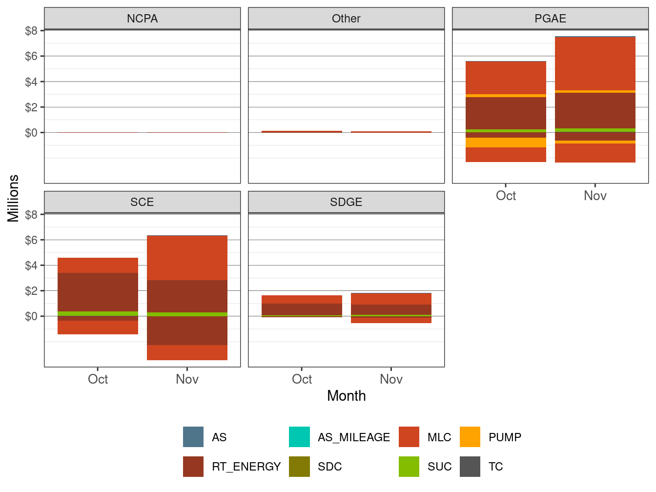 Monthly Cost in RT by UDC